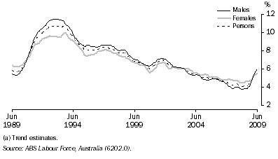 Graph: 8.34 Unemployment rate(a)