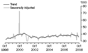 Graph: United States of America