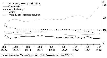 Graph: Industry contribution to GSP, Western Australia