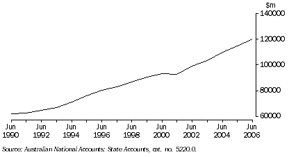 Graph: Gross State Product, chain volume measures, Western Australia