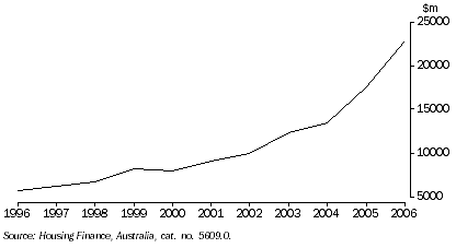 Graph: Total value of housing finance for owner occupation, Western Australia