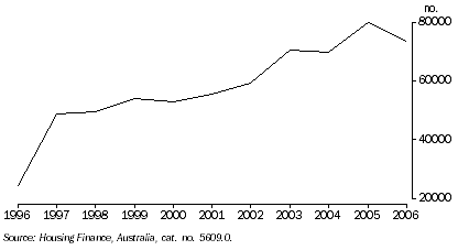 Graph: Non-first home buyers, number of housing finance commitments (owner occupation), Western Australia