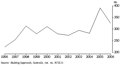 Graph: Albany, number of new house approvals