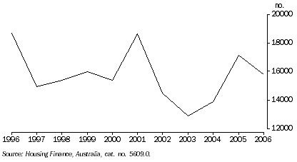 Graph: First home buyers, number of housing finance commitments (owner occupation), Western Australia