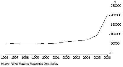 Graph: Albany, median price of land sales