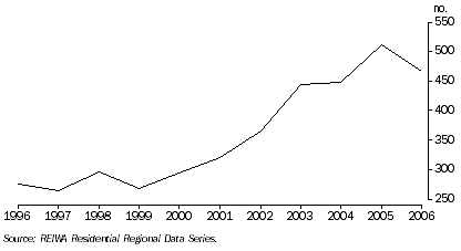 Graph: Avon Arc, number of house sales