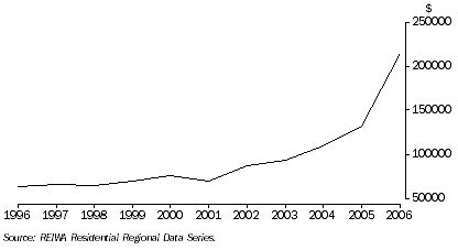 Graph: Avon Arc, median price of house sales