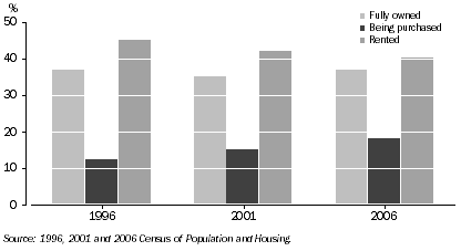 Graph: Broome, tenure type of occupied private dwellings