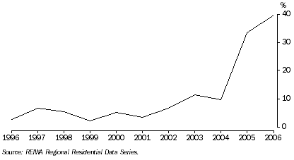 Graph: Albany, change in the median price of house sales