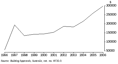 Graph: Broome, average value of new house approvals