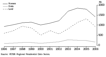 Graph: Bunbury, sales of houses, units and land