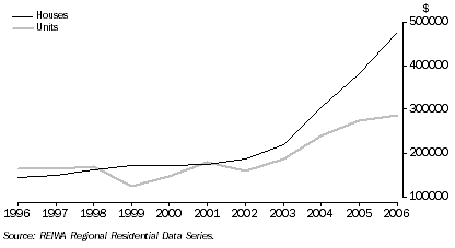 Graph: Busselton, median price of house and unit sales