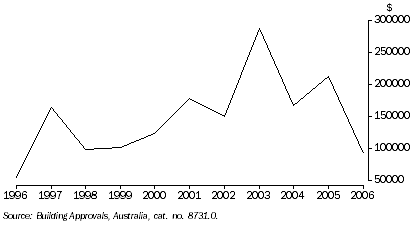 Graph: Dalwallinu, average value of new house approvals