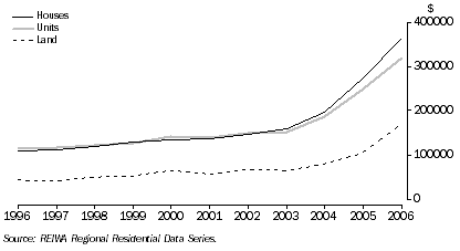 Graph: Bunbury, median price of house, unit and land sales