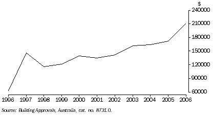 Graph: Geraldton and Greenough, average value of new house approvals