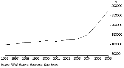 Graph: Geraldton and Greenough, median price of house sales