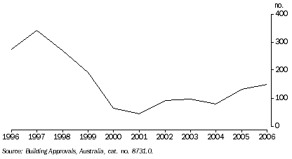 Graph: Kalgoorlie Boulder, number of new house approvals