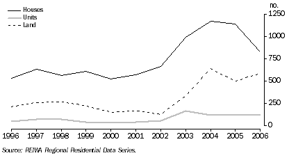 Graph: Geraldton and Greenough, sales of houses, units and land