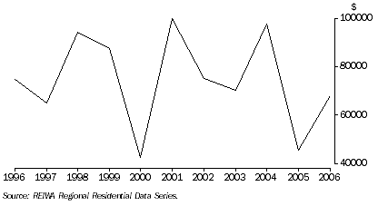 Graph: Leonora, median price of house sales