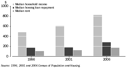 Graph: Mandurah, median weekly household income and housing costs