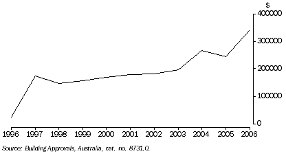 Graph: Roebourne, average value of new house approvals