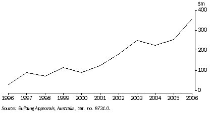 Graph: Mandurah, total value of new house approvals