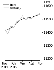 Graph: Employed Persons