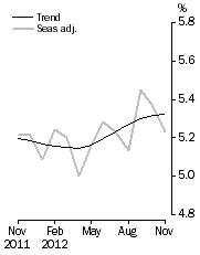 Graph: Unemployment Rate