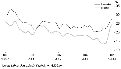 Graph: Unemployment rates, (from Table 6.4) 15–19 years looking for full time work—Trend