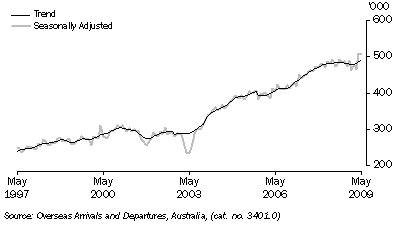 Graph: Short term resident departures from table 6.12. Showing Trend and Seasonally adjusted.