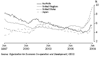 Graph: Standardised unemployment rates, seasonally adjusted from table 10.12. Showing Australia, UK, USA and Japan.