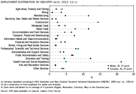 Graph: Male and female employment distribution by industry, 2011-12