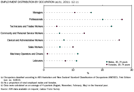 Graph: Male and female employment distribution by occupation, 2011-12