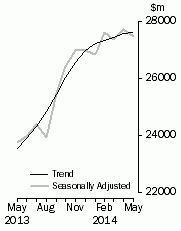 Graph: Value of dwelling commitments, Total dwellings