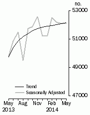 Graph: No. of dwelling commitments, Owner occupied housing