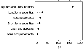 Graph: Unconsolidated Assets by Life insurance offices