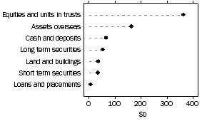 Graph: Unconsolidated Assets by Superannuation funds