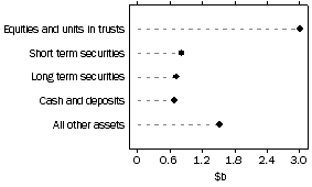 Graph:  Unconsolidated Assets by Friendly societies