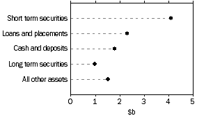 Graph: Common Funds