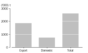 Graph: WHEAT GRAIN USED, Australia, May 2011