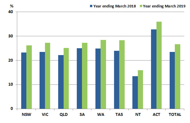 Graph 3 - Average Online Collection Take Up Rates, by State and Territory  