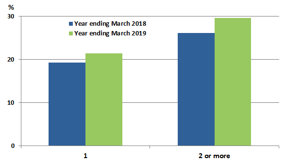 Graph 4 - Household Size and Average Online Collection Rate