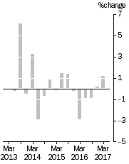 Graph: IMPORT PRICE INDEX: all groups, Quarterly % change