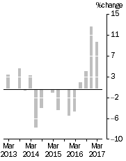 Graph: EXPORT PRICE INDEX: all groups, Quarterly % change