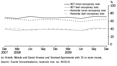 Graph: ROOM AND BED OCCUPANCY RATE(a)