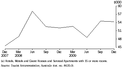 Graph: ACT ACCOMMODATION TAKINGS(a)