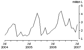 Graph: Wine Imports Cleared, Original