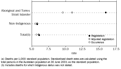 Graph: Standardised Death Rates(a), Indigenous status—Queensland—2010