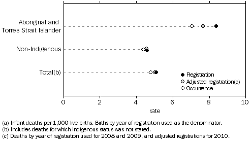 Graph: Infant Mortality Rates(a)(b), Indigenous status—Queensland—2008–2010