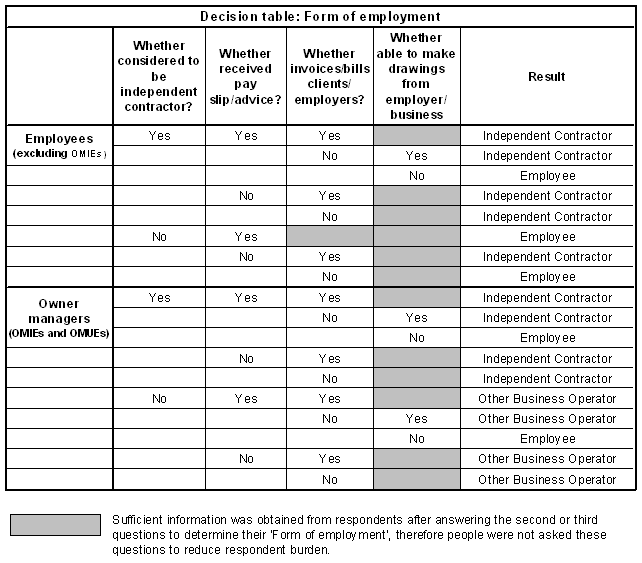 Diagram: Form of employment